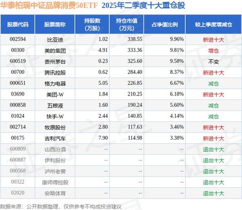 品牌消費韌性凸顯，華泰柏瑞中證品牌消費50ETF二季報點評
